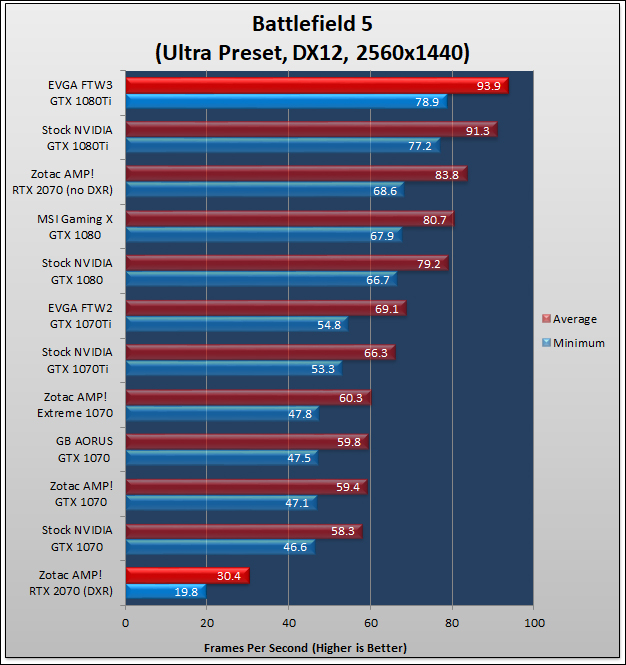 Zotac GeForce RTX 2070 AMP Review 160