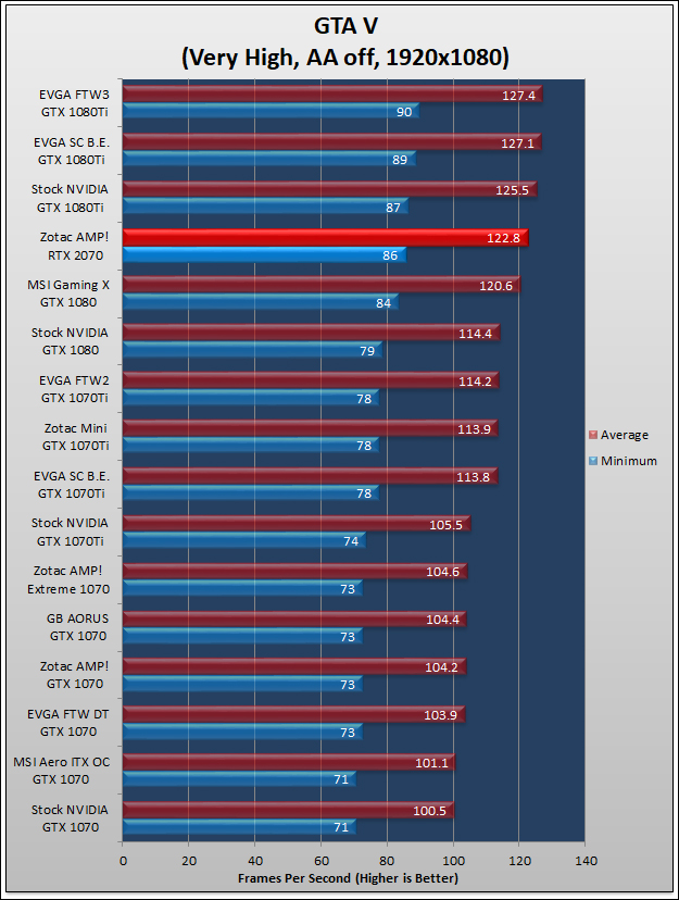 Zotac GeForce RTX 2070 AMP Review 139