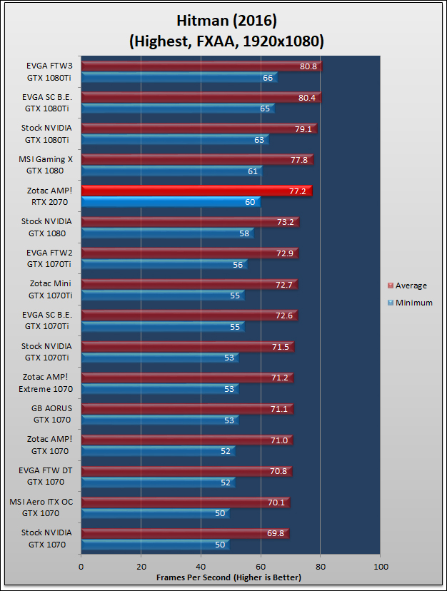 Zotac GeForce RTX 2070 AMP Review 1131