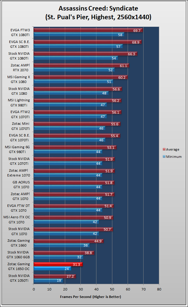 Zotac GAMING GeForce GTX 1650 OC Review 810