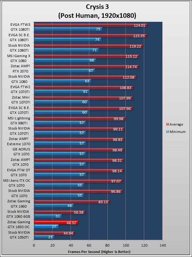 Zotac GAMING GeForce GTX 1650 OC Review 297