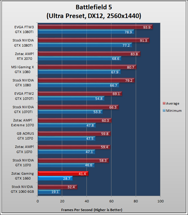 Zotac GAMING GeForce GTX 1660 Review 980