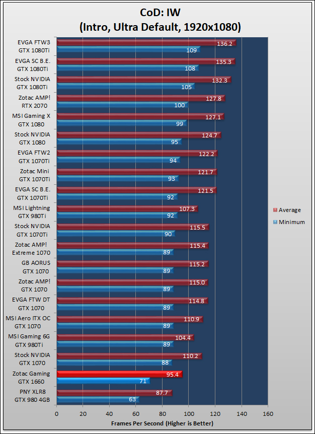 Zotac GAMING GeForce GTX 1660 Review 97