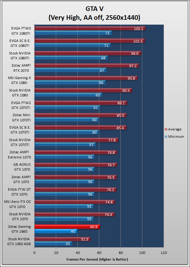 Zotac GAMING GeForce GTX 1660 Review 278