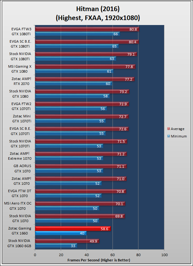 Zotac GAMING GeForce GTX 1660 Review 961