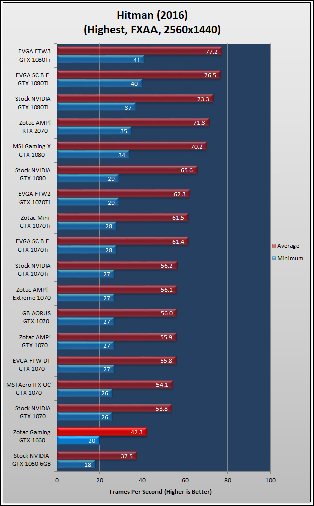 Zotac GAMING GeForce GTX 1660 Review 280