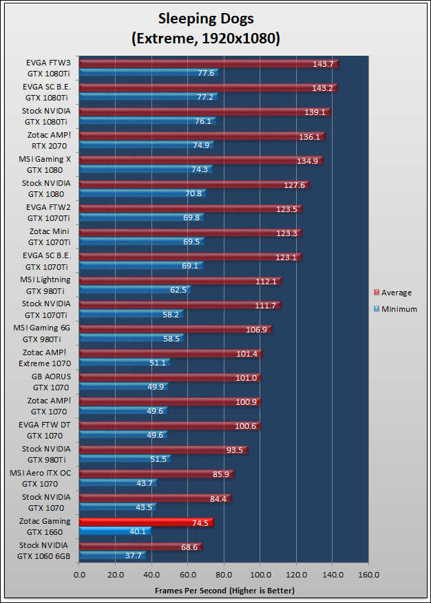 Zotac GAMING GeForce GTX 1660 Review 109