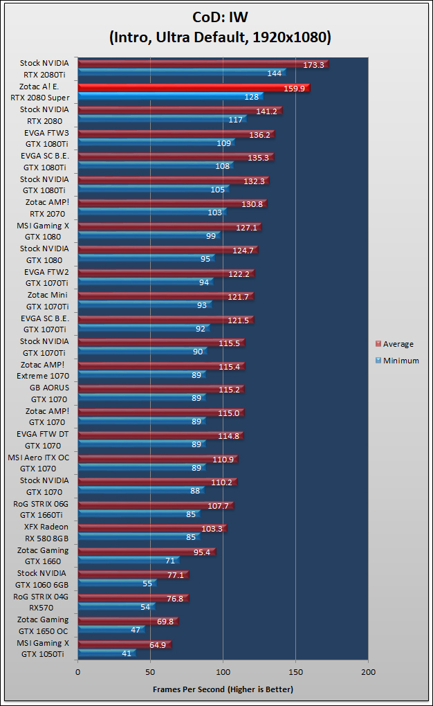 Zotac Super RTX 2080 Amp Extreme Review 474