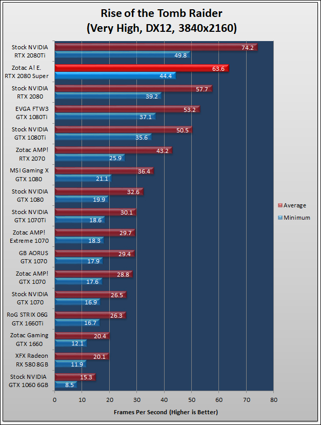 Zotac Super RTX 2080 Amp Extreme Review 159