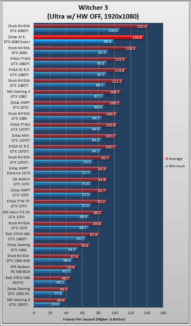 Zotac Super RTX 2080 Amp Extreme Review 166