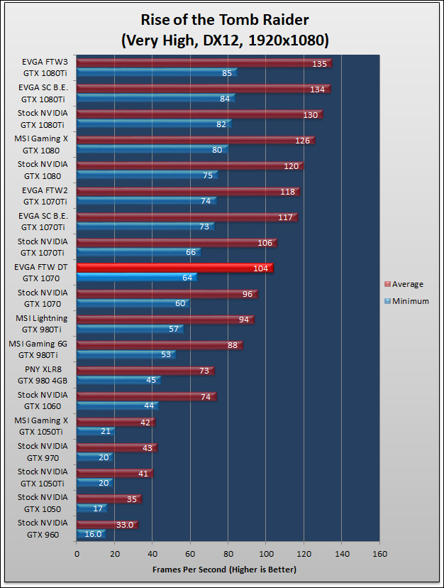 EVGA GTX 1070 FTW DT Review 730