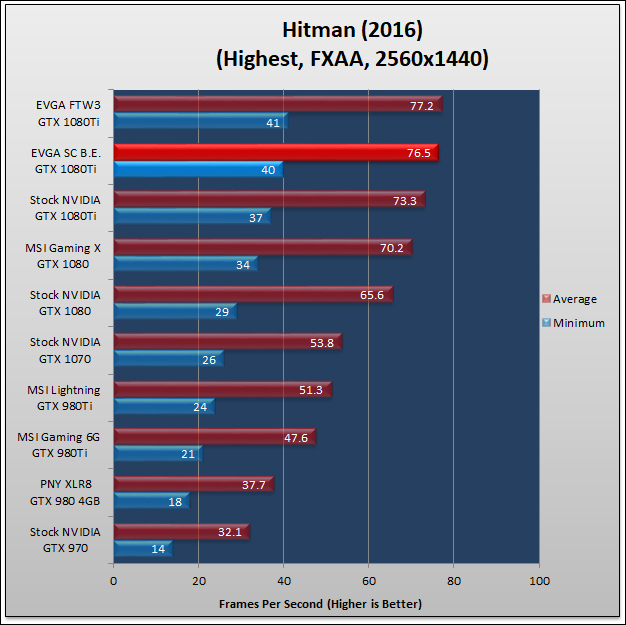 EVGA GTX 1080Ti SuperClocked 92