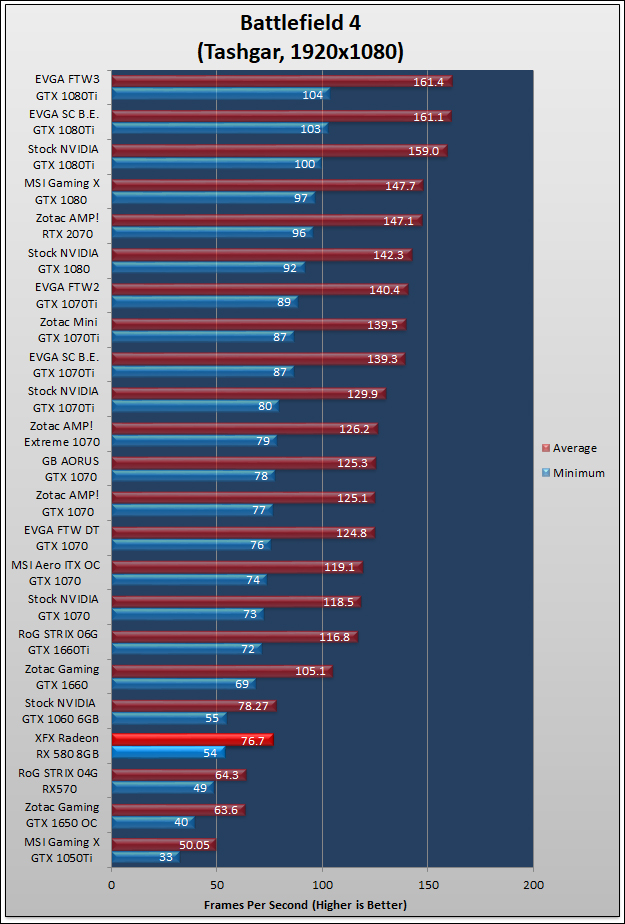 XFX GTS Radeon RX 580 Black Review 512