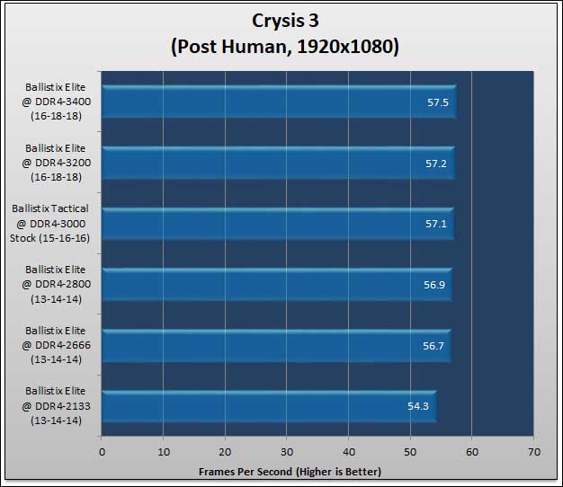 Ballistix Elite 32GB DDR4-3466: Breaking the 2T Barrier 608