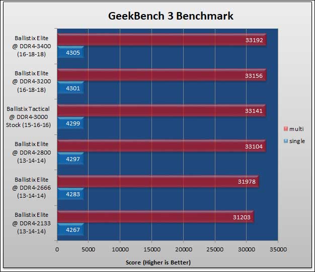 Ballistix Elite 32GB DDR4-3466: Breaking the 2T Barrier 604