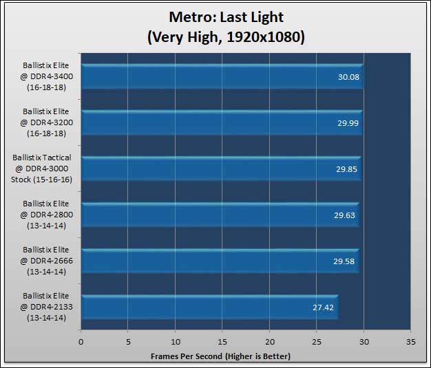 Ballistix Elite 32GB DDR4-3466: Breaking the 2T Barrier 610