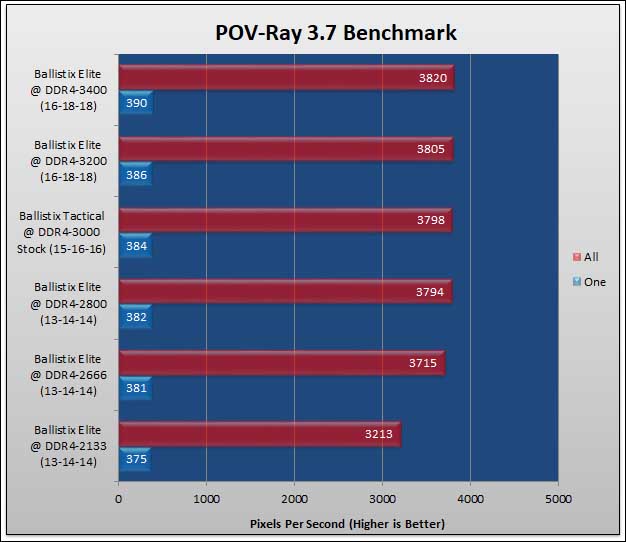 Ballistix Elite 32GB DDR4-3466: Breaking the 2T Barrier 693