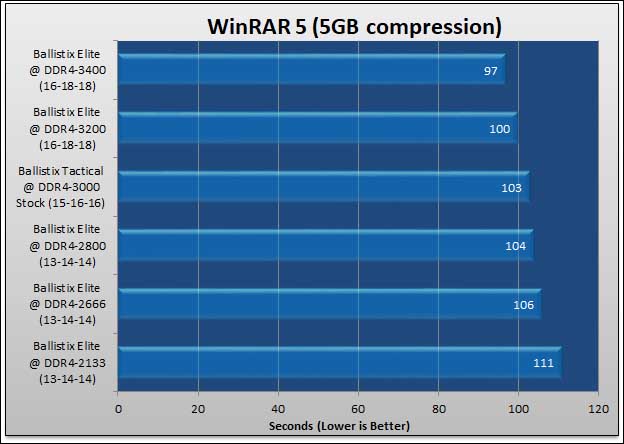 Ballistix Elite 32GB DDR4-3466: Breaking the 2T Barrier 611