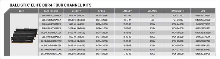 Ballistix Elite 32GB DDR4-3466: Breaking the 2T Barrier 679