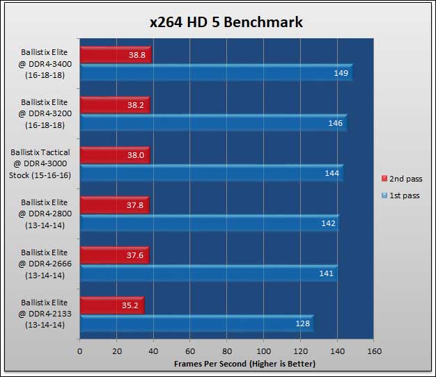 Ballistix Elite 32GB DDR4-3466: Breaking the 2T Barrier 612