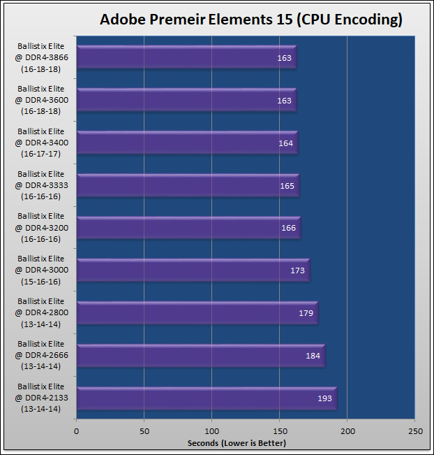 Ballistix Elite DDR4-3600 Review 515