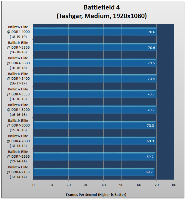 Ballistix Elite DDR4-3600 Review 350