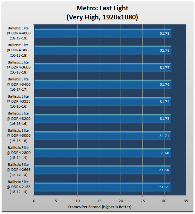 Ballistix Elite DDR4-3600 Review 511