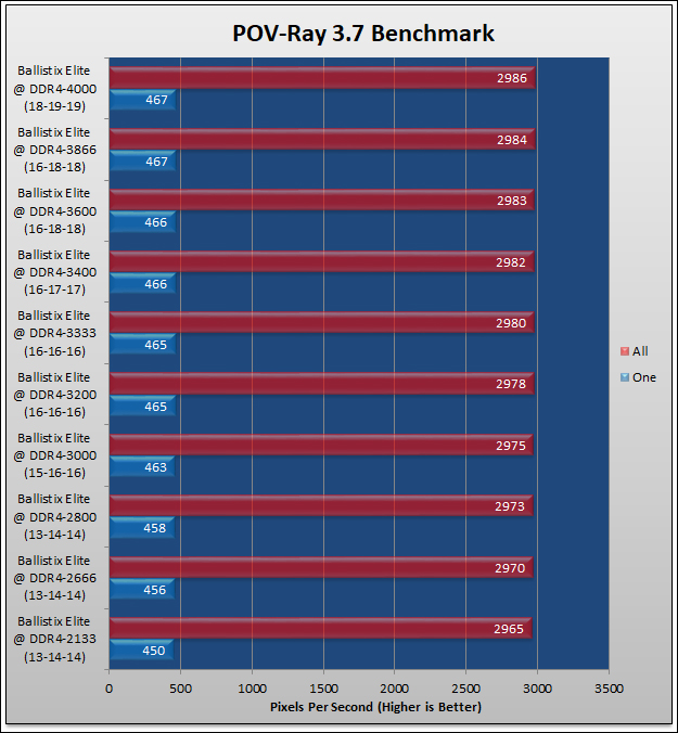 Ballistix Elite DDR4-3600 Review 506