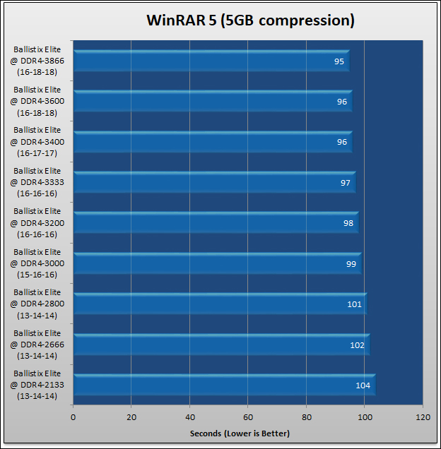 Ballistix Elite DDR4-3600 Review 612