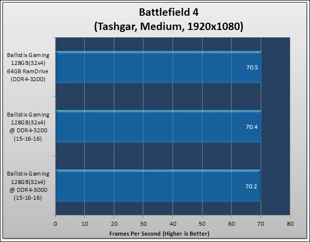 Ballistix Gaming DDR4-3200 64GB Review 493