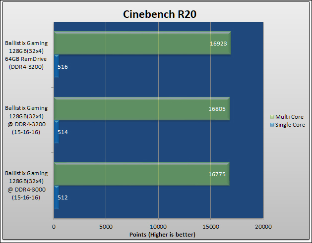 Ballistix Gaming DDR4-3200 64GB Review 481