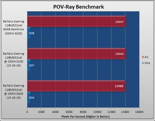 Ballistix Gaming DDR4-3200 64GB Review 237