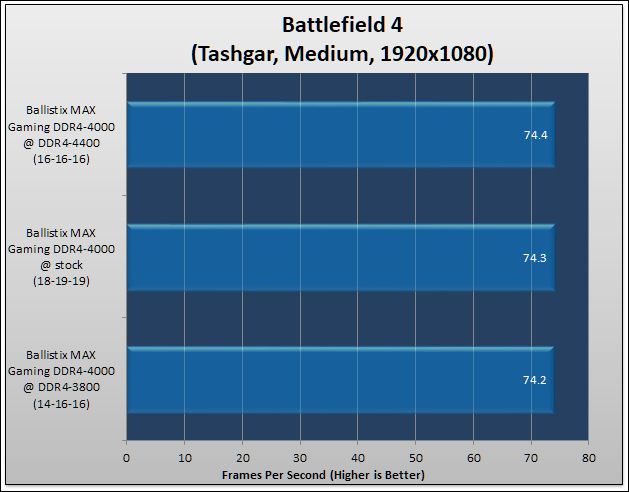 Ballistix MAX RGB 16GB Kit DDR4-4000 Review 408