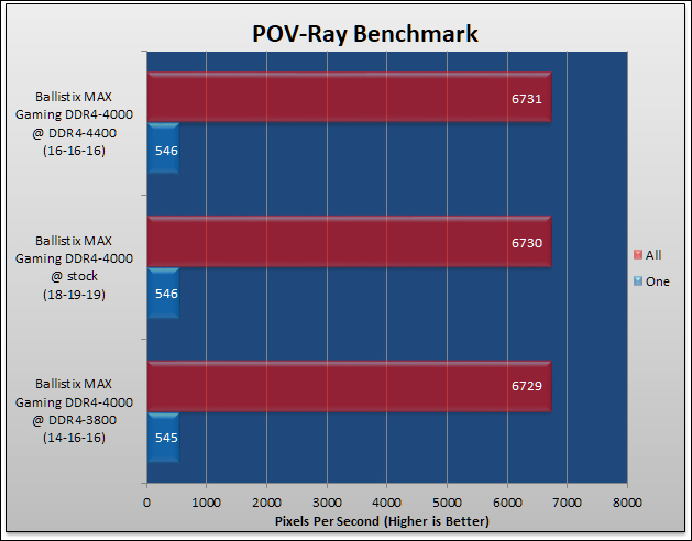 Ballistix MAX RGB 16GB Kit DDR4-4000 Review 80