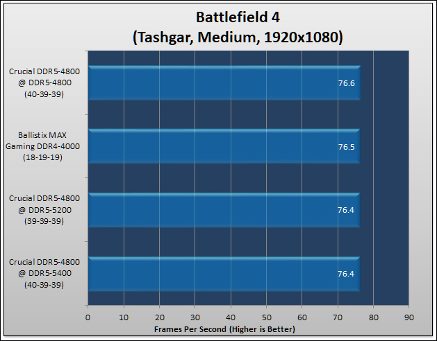 Crucial DDR4-4800 CL40 Review 329