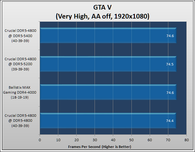 Crucial DDR4-4800 CL40 Review 161