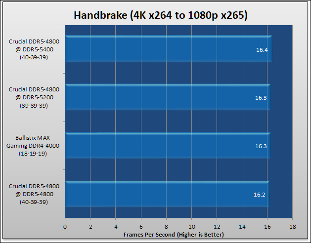 Crucial DDR4-4800 CL40 Review 325