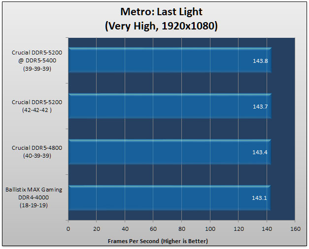 Crucial DDR5-5200 CL42 Review 249