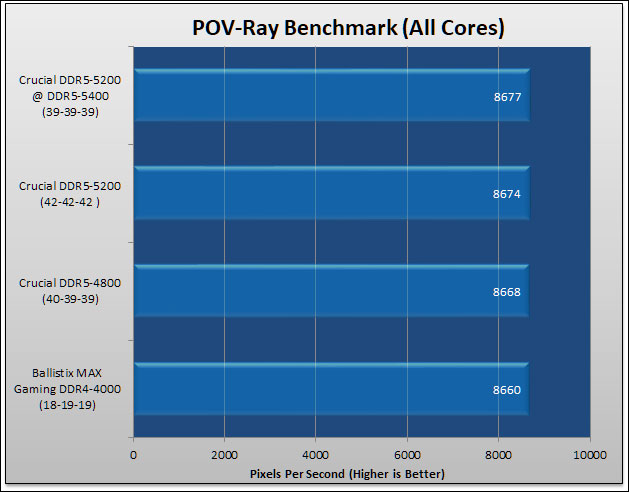 Crucial DDR5-5200 CL42 Review 240