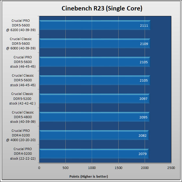 Crucial Pro DDR4 and DDR5 Review 77
