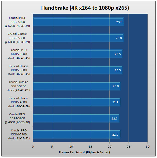 Crucial Pro DDR4 and DDR5 Review 80