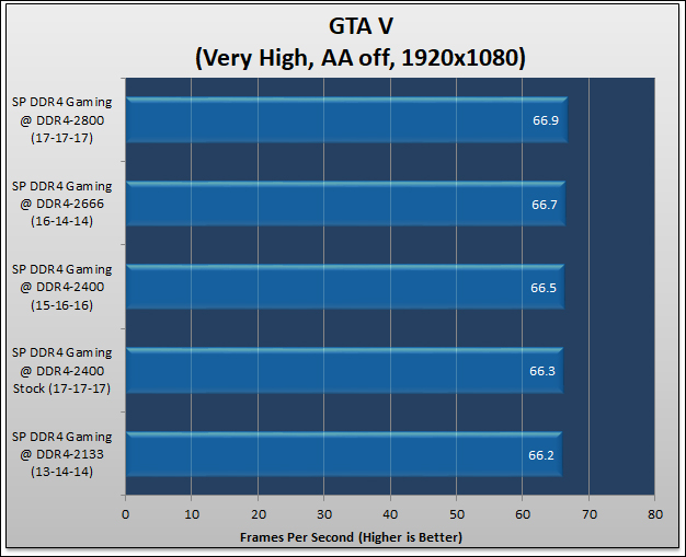 Silicon Power DDR4-2400 Review 109