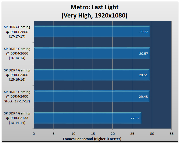 Silicon Power DDR4-2400 Review 600