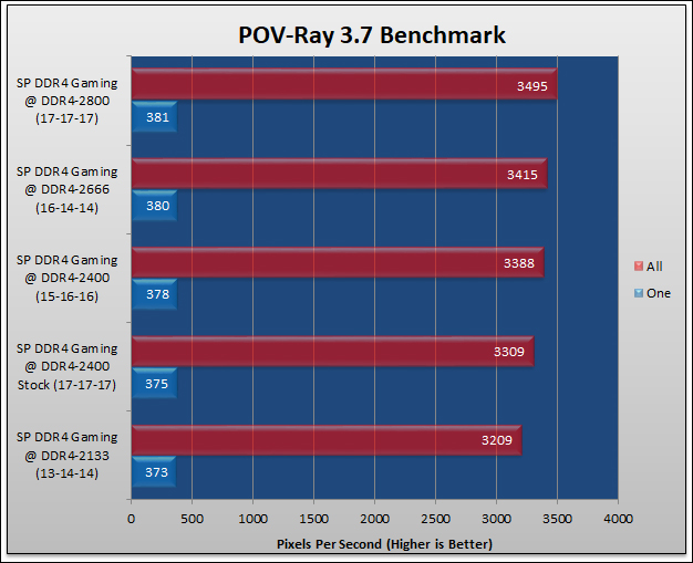 Silicon Power DDR4-2400 Review 595