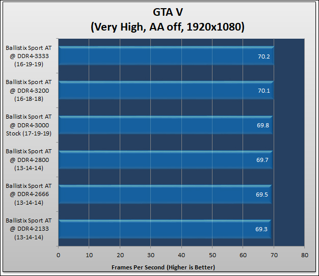 Ballistix SPORT AT DDR4-3000 Review 554