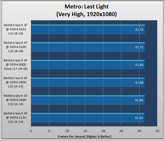 Ballistix SPORT AT DDR4-3000 Review 539