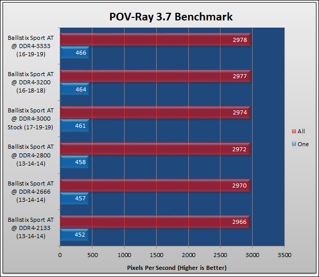 Ballistix SPORT AT DDR4-3000 Review 524