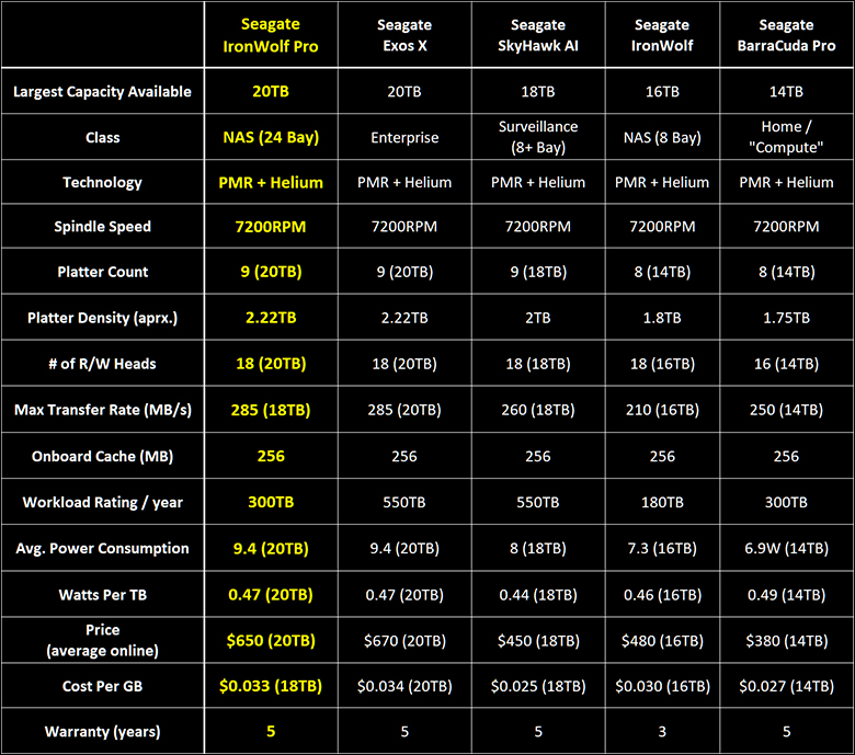 Seagate IronWolf Pro 20TB Review 48