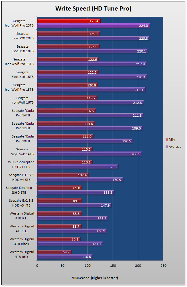 Seagate IronWolf Pro 20TB Review 133