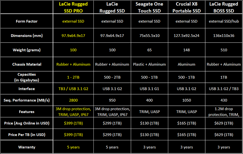 LaCie Rugged SSD Pro Review 325